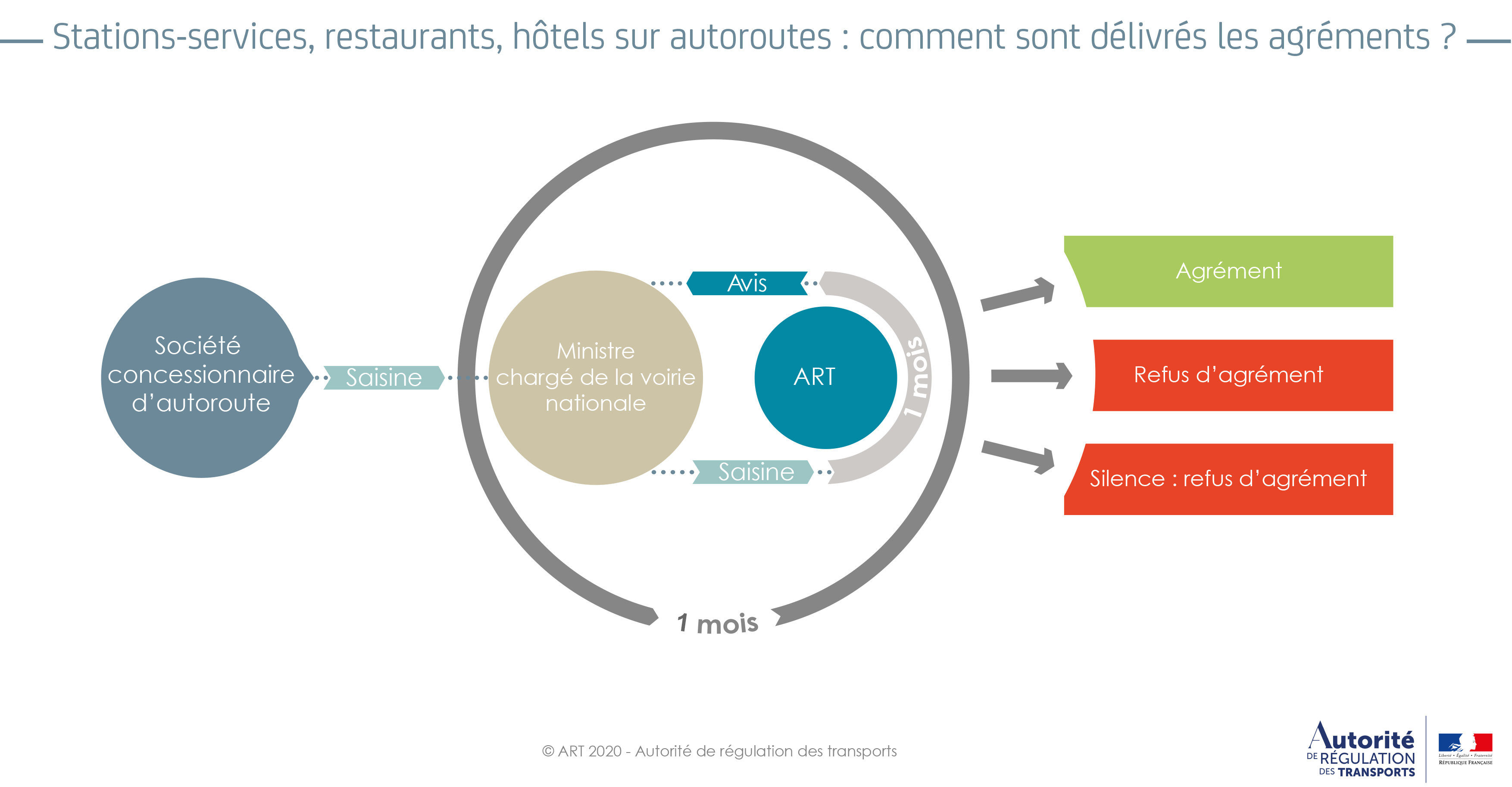 Agrement marches concessions autoroutes 2