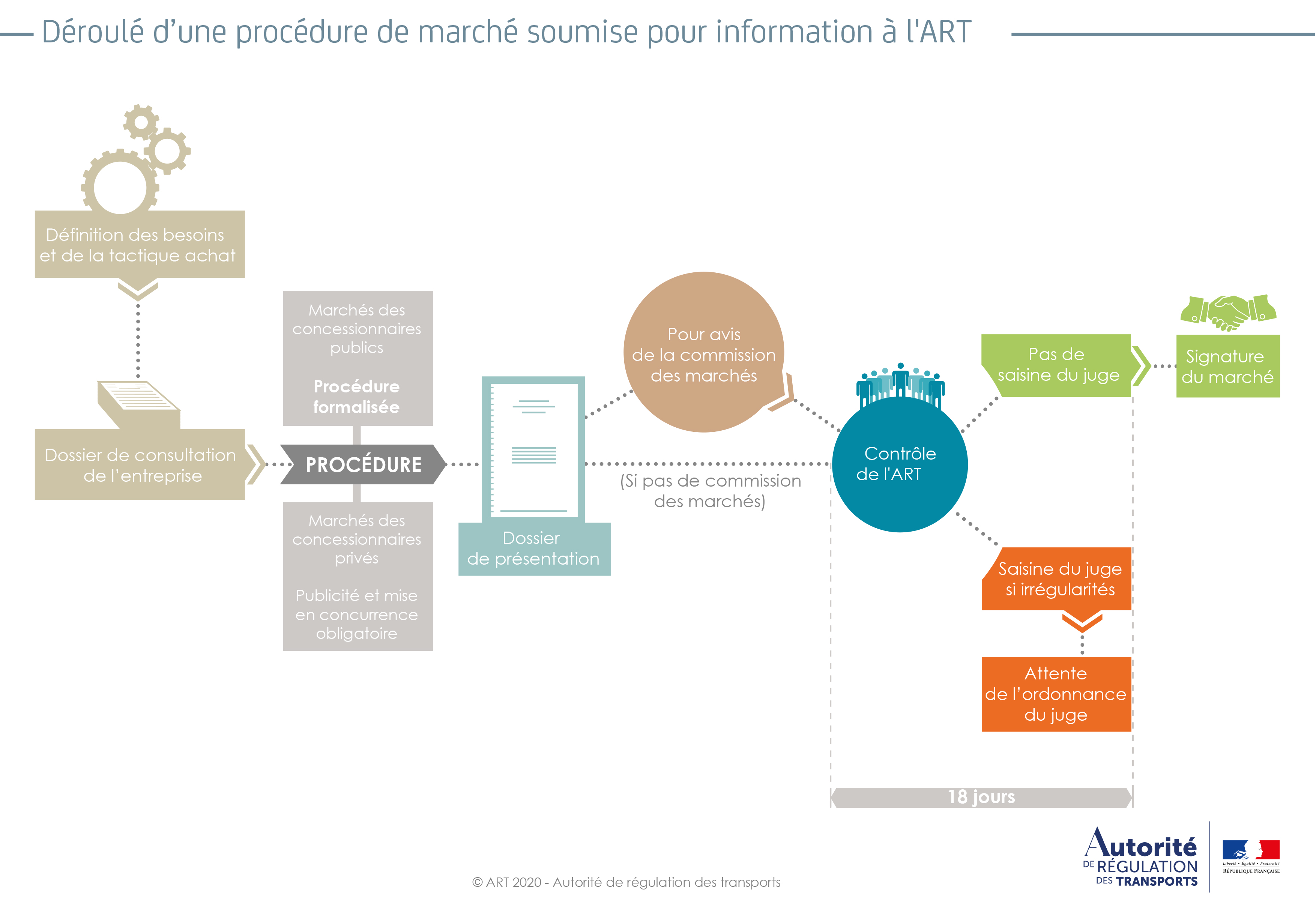 Procedure information arafer