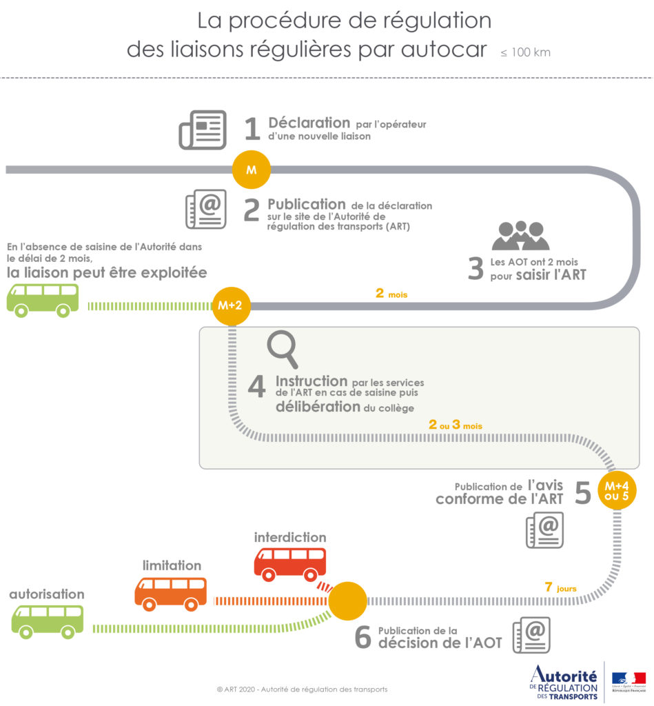 Autocar procedure arafer