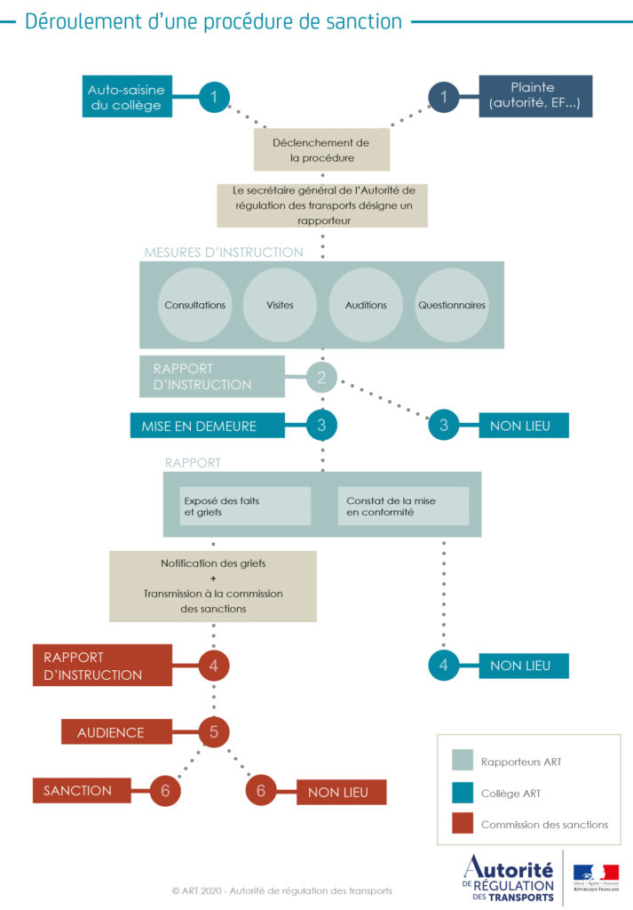 Procedure de sanction